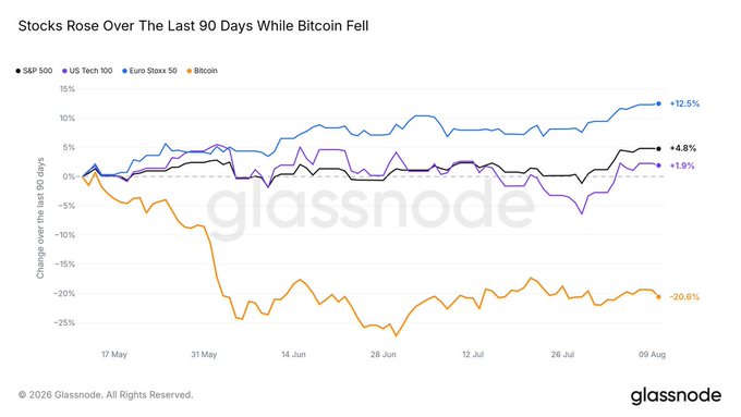 The image, titled "Stocks Rose Over The Last 90 Days While Bitcoin Fell," is a line chart from Glassnode tracking the 90-day performance of four assets: S&P 500 (+4.8%), US Tech 100 (+1.9%), Euro Stoxx 50 (+12.5%), and Bitcoin (-20.6%), with stocks trending upward in blue/black/purple while Bitcoin in orange declined sharply. This visual supports the post's point about stock gains versus Bitcoin losses, highlighting the divergence that suggests equity markets—not crypto—are leading the current rally.