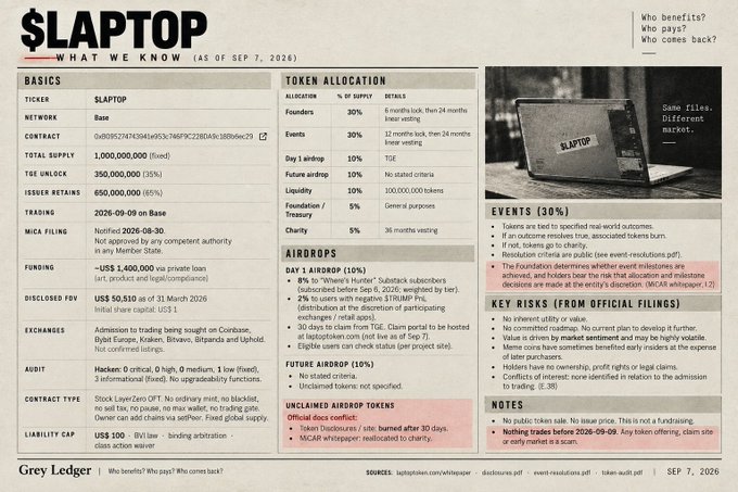 This is a "Grey Ledger" infographic providing research on the "$LAPTOP" token ahead of its September 9, 2026 trading date, summarizing key basics like its Base network contract address, 1 billion fixed supply (with 350 million unlocked), and ~$1.4M raised via private loan. It details token allocation (Founders 30%, Events 30%, Day 1 airdrop 10%) and explains that $LAPTOP is a meme-style memecoin derived from a 2020 film, while warning that the official token is being cloned and copycat coins are being traded on exchanges. The post's claim about copycats trading $6.9M within an hour aligns with the infographic's "Who pays? Who comes back?" question and risks noted on the right side, highlighting confusion between the un-launched official $LAPTOP and fraudulent imitators already generating trading volume on platforms like Robinhood Chain.
