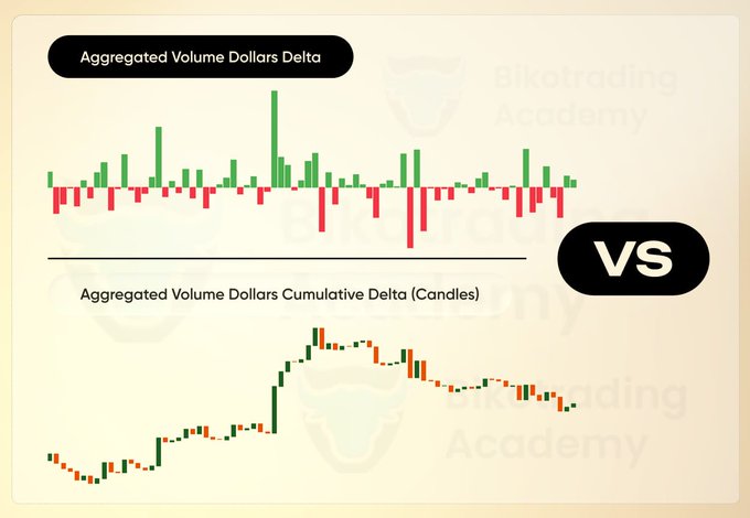 An educational graphic from 'Bikotrading Academy' comparing a bar chart of 'Aggregated Volume Dollars Delta' against a candlestick chart of 'Aggregated Volume Dollars Cumulative Delta (Candles)'.
