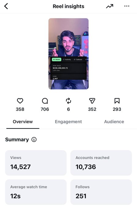 This Instagram Reel insights summary shows 14,527 views and 706 comments on a post featuring a wallet with a total value of $239,169,335.72. The image directly relates to the post by illustrating the success of promoting the $ANSEM crypto and onboarding users into Web3.