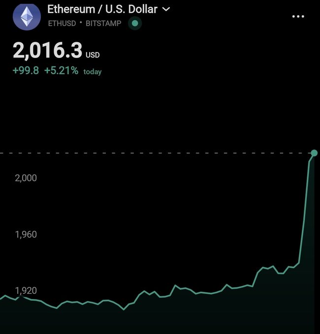 A cryptocurrency trading chart shows Ethereum (ETHUSD) surging to $2,016.30 on Bitstamp, up $99.8 (+5.21%) for the day, with a sharp vertical spike on the price line illustrating the moment ETH crossed the $2,000 milestone referenced in the post.