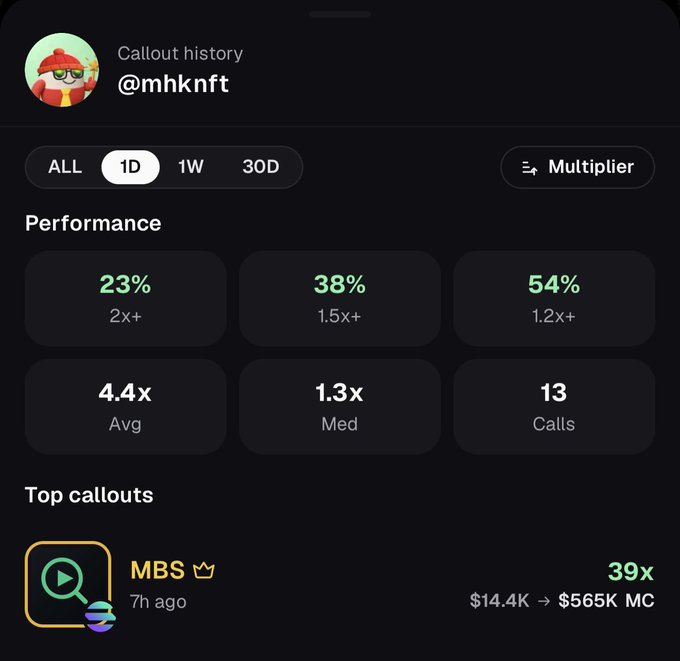 A callout history dashboard for user **@mhknft** showing 1-day performance metrics (23% with 2x+ multiplier, 38% at 1.5x+, 54% at 1.2x+, 4.4x avg, 1.3x med, 13 calls), with a top callout on ticker **MBS** that surged from $14.4K to $565K MC for a 39x gain. This supports the post's anticipation of an upcoming payout from @Pumpfun, highlighting the user's strong recent track record to appeal for verification from @a1lon9.