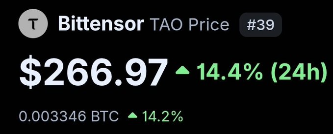 A cryptocurrency price tracker displays Bittensor (TAO) at $266.97, up 14.4% in 24 hours and 14.2% against Bitcoin (0.003346 BTC), aligning with the post's mention of a "nice Sunday pump" for $TAO.