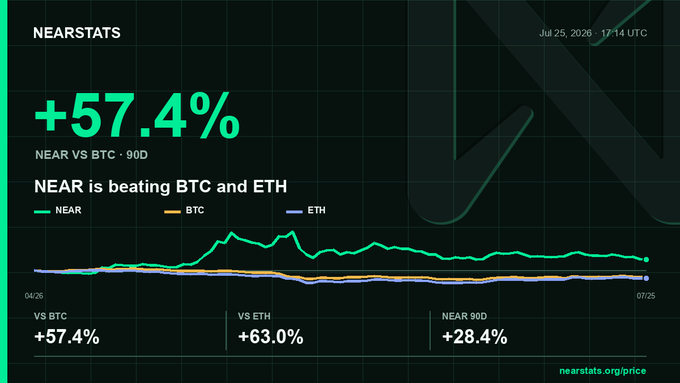 A Nearstats cryptocurrency performance chart showing +57.4% with text 'NEAR is beating BTC and ETH' and metrics including VS BTC +57.4%, VS ETH +63.0%, and NEAR 90D +28.4%, dated July 25, 2026.
