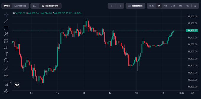 A TradingView candlestick chart showing Bitcoin (BTC) price around 64,802 with a 0.04% decline, displaying hourly price action between 62,000 and 65,600.