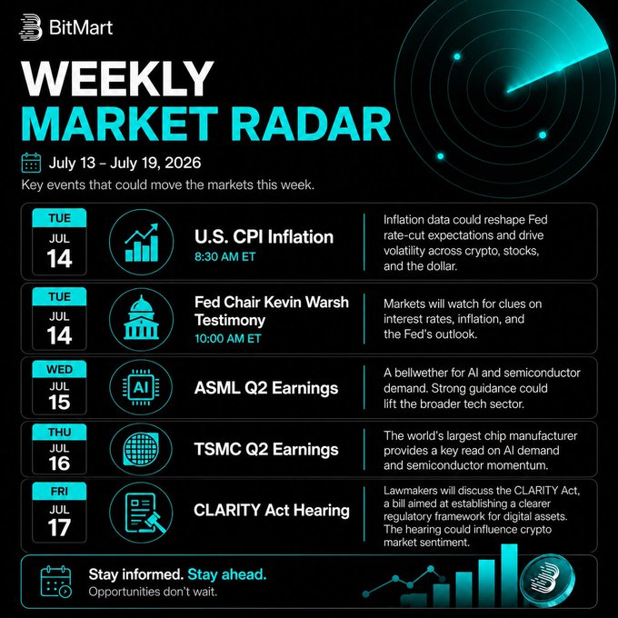 BitMart Weekly Market Radar for July 13-19, 2026, highlighting key events including U.S. CPI Inflation, Fed Chair Kevin Warsh Testimony, ASML Q2 Earnings, TSMC Q2 Earnings, and the CLARITY Act Hearing.