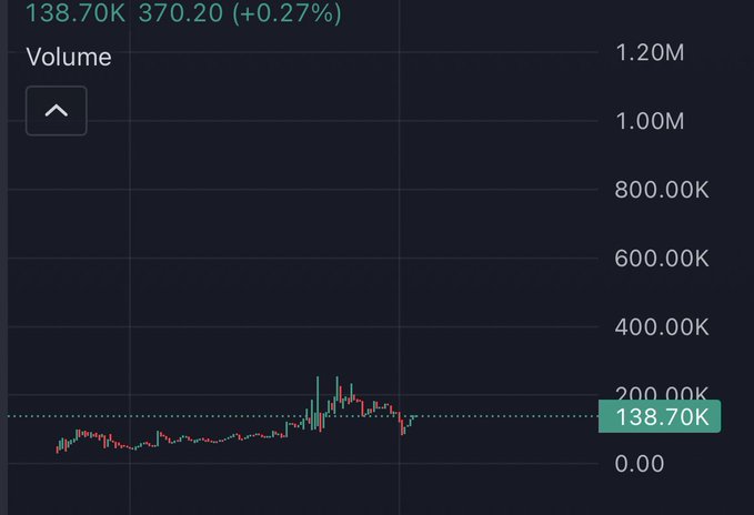The image displays a trading chart showing a price of 138.70K with a gain of 370.20 (+0.27%), accompanied by a volume chart that peaked around 200K. The minimal upward movement and low volume align with the poster's cautious tone of "not saying much" while closely watching the IDX index, suggesting quiet accumulation or observation before a potential move.