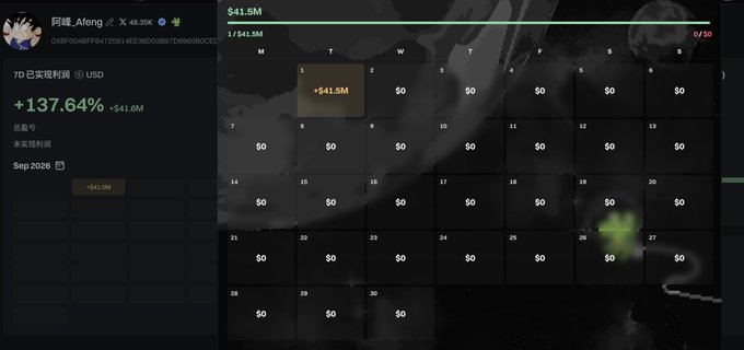 A trading dashboard screenshot showing a profit of +137.64% (+$41.6M) for user 阿峰_Afeng, with a calendar view displaying $0 entries except for a +$41.5M gain on September 1.