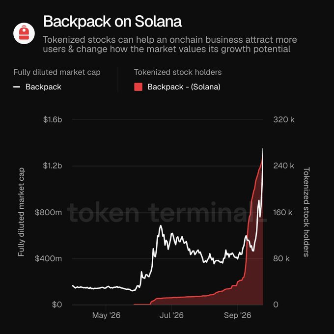A chart titled "Backpack on Solana" showing the fully diluted market cap and tokenized stock holders over time from May '26 to Sep '26, with a watermark for "token terminal".