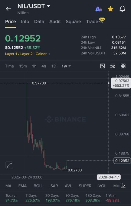 Binance chart for NIL/USDT (Nillion) showing a price of 0.12952, up 58.82%, with a 1-week view from 2025-03-24 to 2028-04-17.