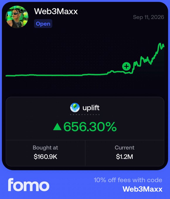 The image shows a fomo app screenshot displaying a trade on the "Uplift" token by user "Web3Maxx," featuring a 656.30% gain with a buy price of $160.9K and current value of $1.2M, alongside a 10% off promo code "Web3Maxx." It visually supports the post's tease about returning to PNL-sharing by showcasing a massive green profit chart.