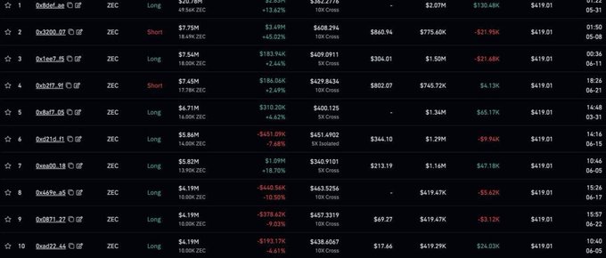 The image shows a leaderboard of the top 10 ZEC (Zcash) traders on Hyperliquid, with account names blurred but displaying their positions, PnL, and entry values—confirming the post's claim that nearly all top traders are on the long side, with most showing 10x Cross positions and varying unrealized gains, such as +$20.74M, +$140.56K, and +$378.42K, alongside just a few short positions (ranks 2 and 4).