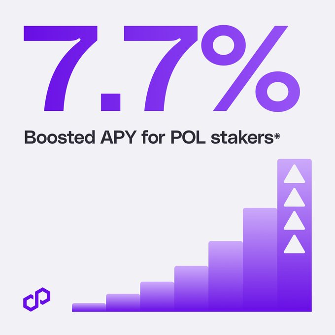 The image displays a bold "7.7%" in purple text with the caption "Boosted APY for POL stakers*," accompanied by an ascending bar chart with upward arrows emphasizing growth. This visually reinforces the post's announcement of the increased 7.7% APY available to $POL stakers until December 1st via staking.polygon.technology, highlighting how higher network fees translate into better staking rewards.
