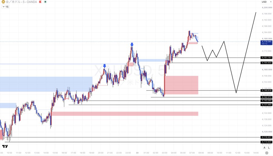 A 5-minute XAU/USD (Gold) candlestick chart on OANDA displaying price action around 4,180-4,196, marked with sell zones (red/blue rectangles) and a hand-drawn projection showing a sharp sell-off to ~4,149 followed by a strong recovery rally, illustrating the analyst's commentary on yesterday's successful Sell zone trade that overshot by about 10 pips.
