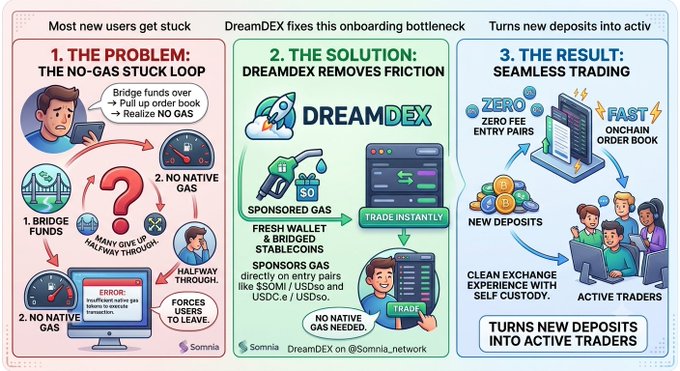 An infographic explaining DreamDEX by Sonmia, breaking down 'The Problem' (no-gas stuck loop), 'The Solution' (sponsored gas for stablecoin pairs like $SOMI, USDso, USDC, USDo), and 'The Result' (seamless trading turning new deposits into active traders).