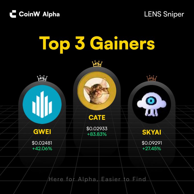 A CoinW Alpha "Top 3 Gainers" graphic for LENS Sniper shows three cryptocurrencies: GWEI ($0.02481, +42.06%), CATE ($0.02933, +83.83%) as the top gainer with a crown, and SKYAI ($0.09291, +27.45%), with the tagline "Here for Alpha, Easier to Find."
