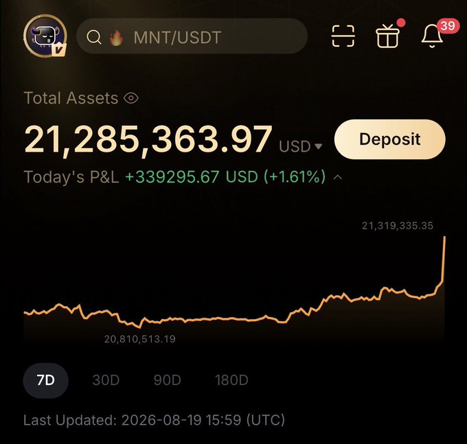 A cryptocurrency portfolio dashboard showing $21,285,363.97 USD in total assets with a positive P&L of +$339,295.67 (+1.61%), featuring a 7-day chart with a recent spike to $21,319,335.35 and MNT/USDT selected at the top—paired with a simple "meow" caption, suggesting a cat-like, playful celebration of the gains.