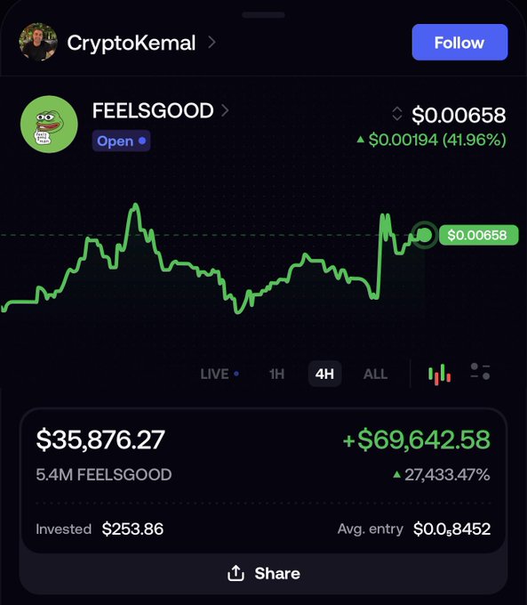 The image shows a crypto trading portfolio on the FOMO app featuring CryptoKemal's $35,876.27 position in FEELSGOOD, made from a $253.86 investment with a +27,433.47% gain, supporting the post's claim of winning $70,000 from a $250 investment.