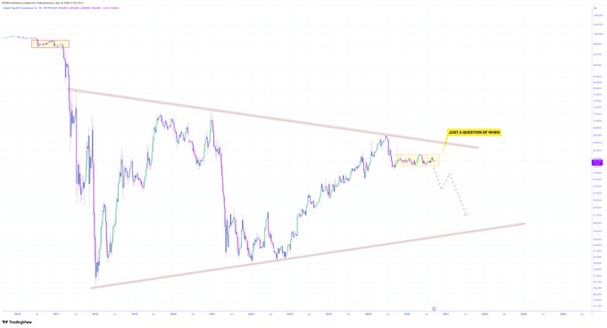 A TradingView financial chart showing a descending price channel with a note that reads 'JUST A QUESTION OF WHEN' pointing to a potential breakout area.