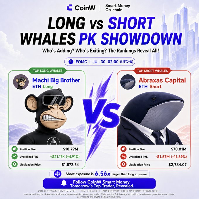 The image is a CoinW "Smart Money On-chain" promotional graphic titled "LONG vs SHORT WHALES PK SHOWDOWN," highlighting the FOMC event on July 30 at 02:00 (UTC+8). It compares top ETH long whale Machi Big Brother (position size $10.79M, unrealized PnL +$21.17K/+4.91%, liquidation price $1,872.64) against top ETH short whale Abraxas Capital (position size $70.81M, unrealized PnL -$1.57M/-11.39%, liquidation price $2,784.07), noting that short exposure is 6.56x larger than long exposure. The graphic visually supports the post's narrative about smart money taking opposing sides on ETH ahead of the FOMC, emphasizing the contrast in position size, direction, and risk.