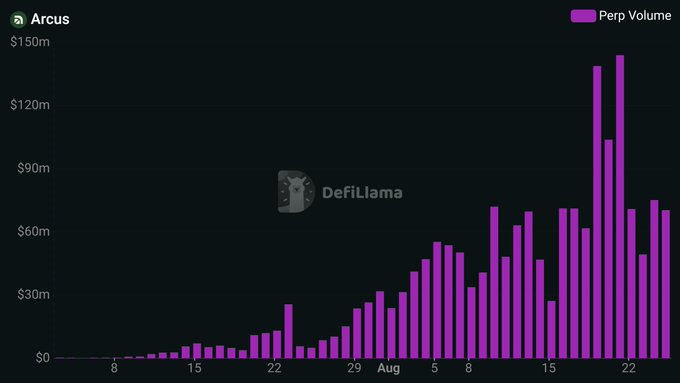 DefiLlama chart displaying Arcus Perp Volume in pink bars, showing growth from near zero in late July to peaks around $140m by late August.