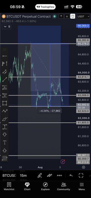 A TradingView chart of the BTCUSDT Perpetual Contract on a 15-minute timeframe shows Bitcoin declining from ~$65,282 to $62,592.50 (-1.50%), currently down 4.24% (-27,662) on the trade, visually supporting the trader's short position from 65.2k as price marks a local high into August with the negative P&L confirming the bearish confluence described.