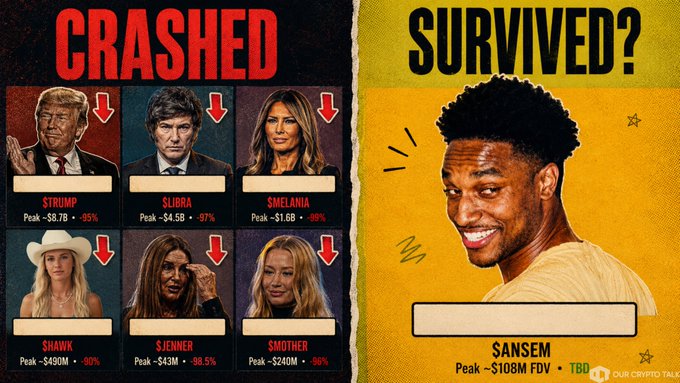 “CRASHED” and “SURVIVED?” are the headers on this informational meme implying financial investments gone wrong or badly needed, with hype around the $ANSEM token depicted in the “SURVIVED” portion.  It groups people with their financial statistics so that those who started out with higher numbers are grouped with those who take the largest percentage losses, and leaves “SURVIVED” open for others to fill in.