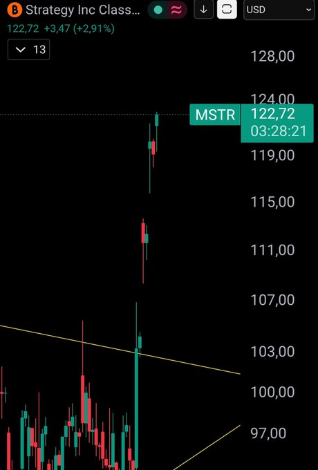 The image shows a candlestick chart for Strategy Inc (MSTR) trading at $122.72, up $3.47 (+2.91%), with a visible price gap higher and strong green candles indicating upward momentum. This visual supports the post's claim of a "melt up" in MSTR despite Saylor's recent $2 billion share sale.