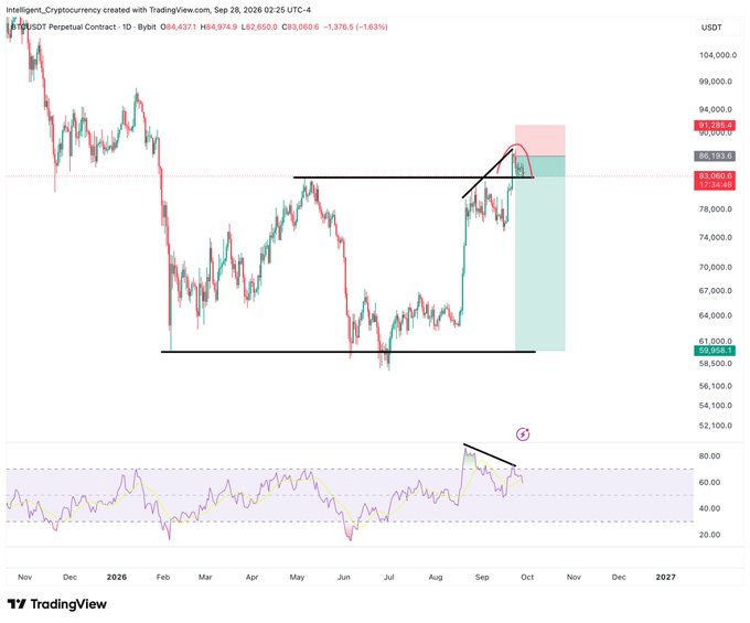 A TradingView chart for the BTC/USDT Perpetual Contract showing a bearish trend with a head and shoulders pattern, dated Sep 28, 2026, with the price at 84,876.9.