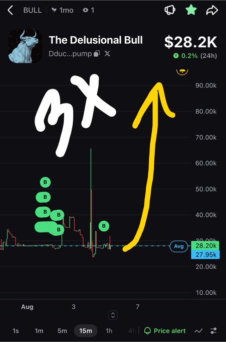 A mobile trading chart for a token called 'The Delusional Bull' (Dduc...pump) priced at $28.2K, featuring a hand-drawn '1x' annotation, a large yellow upward arrow, and several green 'B' markers on the price action.