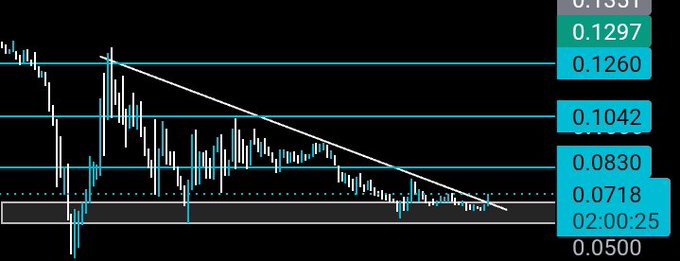 Cryptocurrency trading chart showing a downward trend with support and resistance levels marked at 0.1331, 0.1297, 0.1260, 0.1042, 0.0830, 0.0718, and 0.0500.