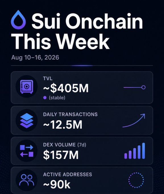 A 'Sui Onchain This Week' infographic for Aug 10-16, 2026, displaying metrics including ~$405M TVL, ~12.5M daily transactions, $157M DEX volume, and ~90k active addresses.