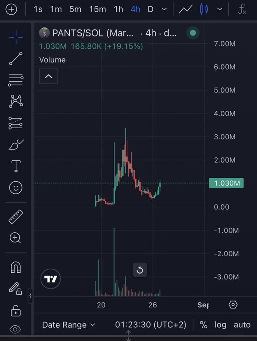 A TradingView candlestick chart for 'PANTS/SOL' showing a price of 1.030M, up 19.15%, with volume bars and a 4-hour timeframe.