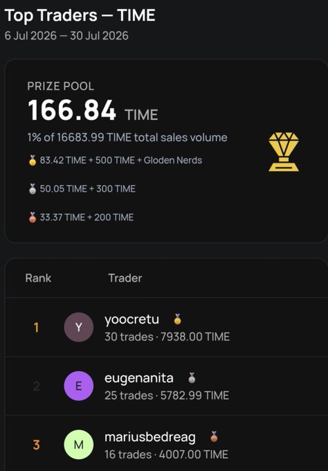 A 'Top Traders — TIME' leaderboard for July 6-30, 2026 showing a prize pool of 166.84 TIME, with yoocretu ranking #1 (30 trades, 7938.00 TIME), eugenanita #2, and mariusbedreag #3.