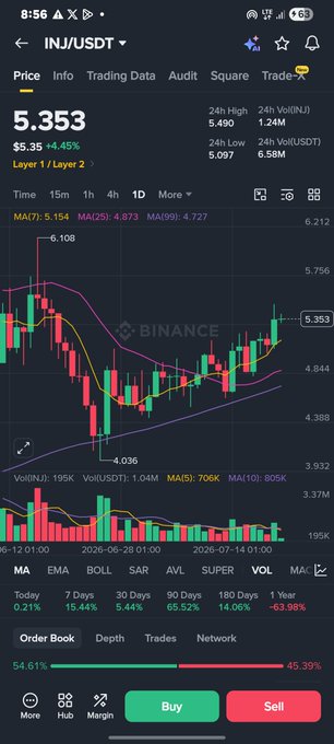 A Binance mobile app screenshot showing the INJ/USDT trading pair at a price of $5.353 (+4.45%), with candlestick chart, moving averages (MA7, MA25, MA99), and volume indicators on a daily timeframe.