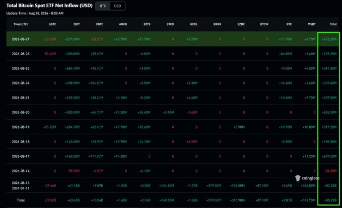The image displays a "Total Bitcoin Spot ETF Net Inflow (USD)" table tracking daily inflows and outflows across major funds (GBTC, IBIT, FBTC, ARKB, BITB, HODL, BRRR, EZBC, BTCO, BTC, MSBT) from August 13-27, 2024, with green totals of +$242.32M and +$232.20M on the final two days contributing to a cumulative +$55.29B in net inflows—directly illustrating the post's point about sustained spot Bitcoin ETF demand, including $242M on August 27th despite a $27.20M GBTC outflow being offset by strong IBIT (+$277.60M) and FBTC (+$29.70M) inflows.