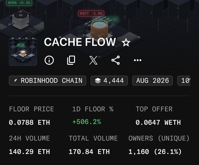 A digital dashboard showing NFT collection stats titled 'CACHE FLOW' on Robinhood Chain, with floor price at 0.0788 ETH and 1D floor change of +506.2%.