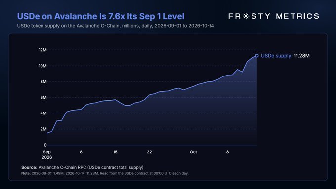 A Frosty Metrics chart titled "USDe on Avalanche Is 7.6x Its Sep 1 Level" showing USDe token supply on the Avalanche C-Chain in millions from September 1 to October 14, 2026, with the line trending upward to a USDe supply of 11.28M.