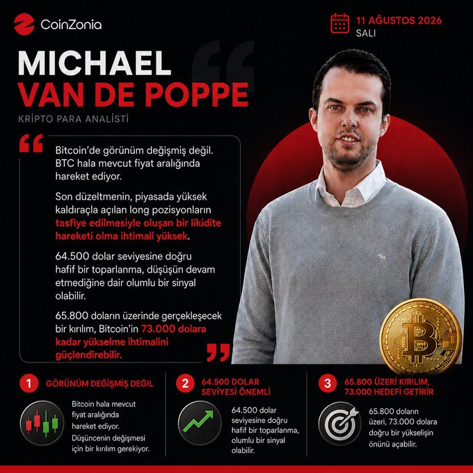 The image is a CoinZonia graphic dated August 11, 2026, featuring crypto analyst Michael van de Poppe, with a quote in Turkish stating that Bitcoin's outlook hasn't changed and BTC is still moving within its current range, highlighting key price levels at $64,500 and $65,800, with a potential upside target of $73,000 if a breakout occurs.