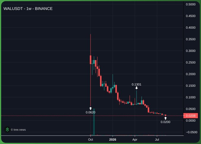 A weekly (1w) Binance candlestick chart for the WALUSDT trading pair, showing a significant price decline from a high near $0.3700 down to a current price of $0.0208, with marked levels at $0.0620, $0.1301, and $0.0200.
