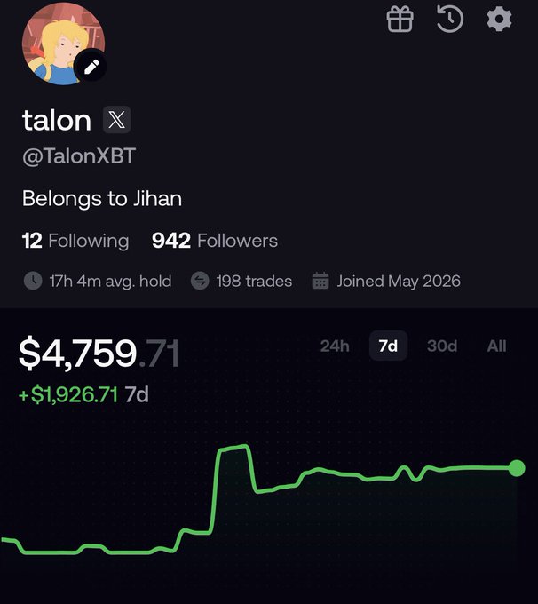 A profile for "talon" (@TalonXBT) showing portfolio performance of $4,759.71 with a 7-day gain of +$1,926.71, visually confirming the post's claim of nearly $2K in weekly profit. The green upward trend line in the chart illustrates the strong weekly performance referenced in the caption.