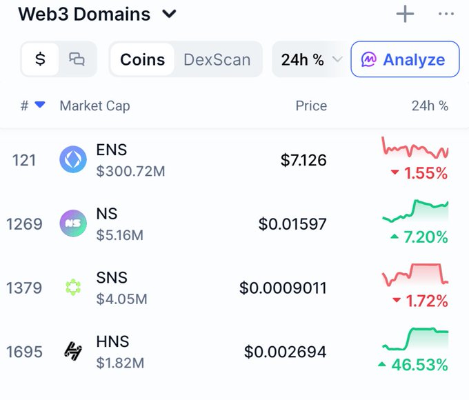 A Web3 Domains market overview showing ENS at $7.126 (down 1.55%), NS at $0.01597 (up 7.20%), SNS at $0.00009011 (down 1.72%), and HNS at $0.002694 (up 46.53%), sorted by market cap.