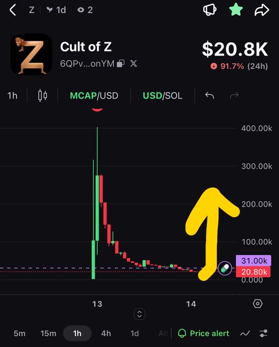 A cryptocurrency chart for "Cult of Z" showing a value of $20.8K with a 91.7% drop in 24 hours, marked with a yellow upward arrow.
