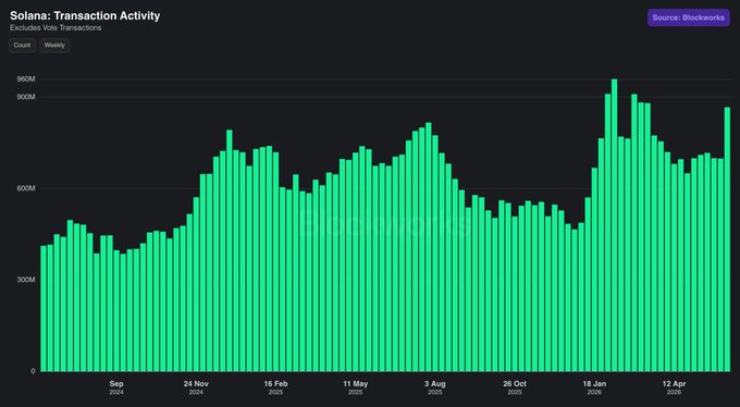 The image shows a bar graph that displays the popularity of various blockchain projects, with a particular focus on the project Solana. The bars represent different cryptocurrencies or blockchain solutions, each with their own popularity represented by their height in the graph. A legend is provided alongside the graph which indicates the respective cryptocurrency or blockchain solutions. This data can be helpful for anyone interested in investing in or developing a new blockchain solution to understand the current trends and preferences in the industry.