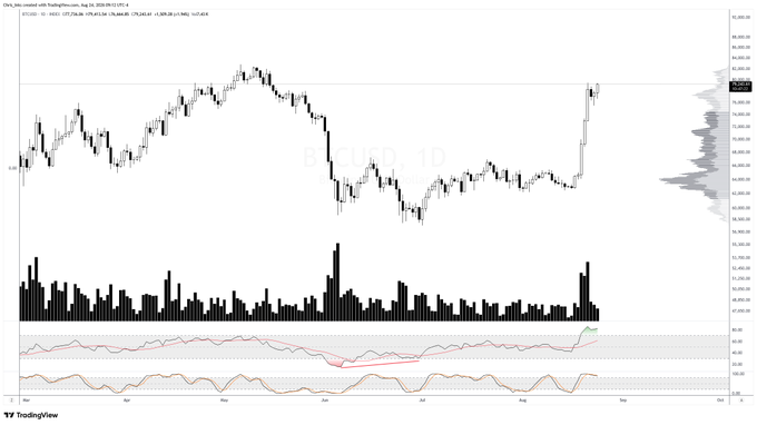 A TradingView daily candlestick chart for BTCUSD showing Bitcoin's price action from April through August 2026, displaying an upward trend with volume bars and RSI indicators at the bottom.