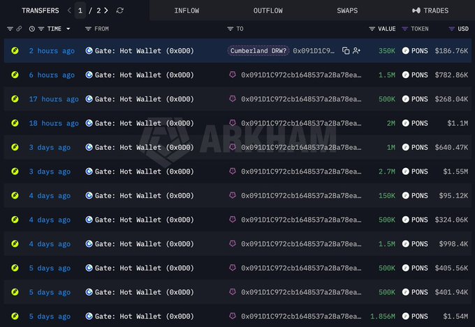 A screenshot from Arkham shows cryptocurrency transfers from a Gate: Hot Wallet to a Cumberland DRW address, involving large amounts of PONS tokens worth hundreds of thousands of dollars.