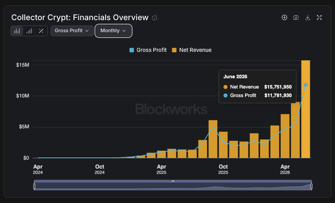 A Bar/Line chart titled "Collector Crypt: Financials Overview" displays Gross Profit (blue line) and Net Revenue (orange bars) on a monthly basis from April 2024 to mid-2026, with a highlighted tooltip for June 2026 showing Net Revenue of $15,751,950 and Gross Profit of $11,781,930, illustrating the record-breaking ATH metrics mentioned in the post.