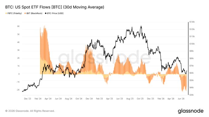 A Glassnode chart titled 'BTC: US Spot ETF Flows [BTC] (30d Moving Average)' showing FBTC, IBIT, and BTC Price data from Dec 2023 to June 2026.