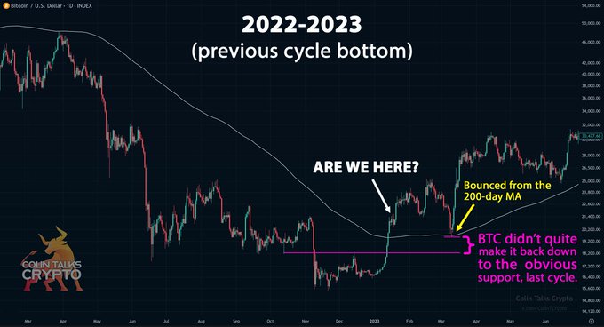A Bitcoin/USD daily chart highlighting the 2022-2023 previous cycle bottom, with annotations noting that BTC "didn't quite make it back down to the obvious support" and "bounced from the 200-day MA," asking "ARE WE HERE?" to compare the current price action around $30,937 to the historical bottom formation.