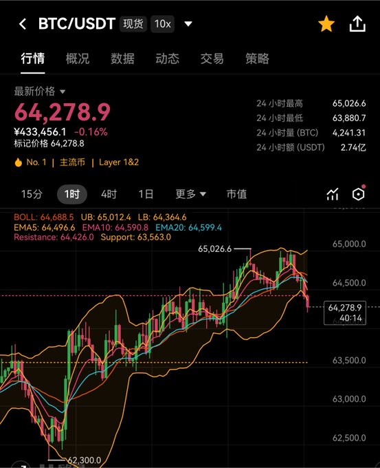 A cryptocurrency trading chart showing the BTC/USDT pair at a price of 64,278.9, displayed in a dark-themed mobile app interface with Chinese menu options (行情, 概况, 数据, etc.) and technical indicators including BOLL and EMA values.